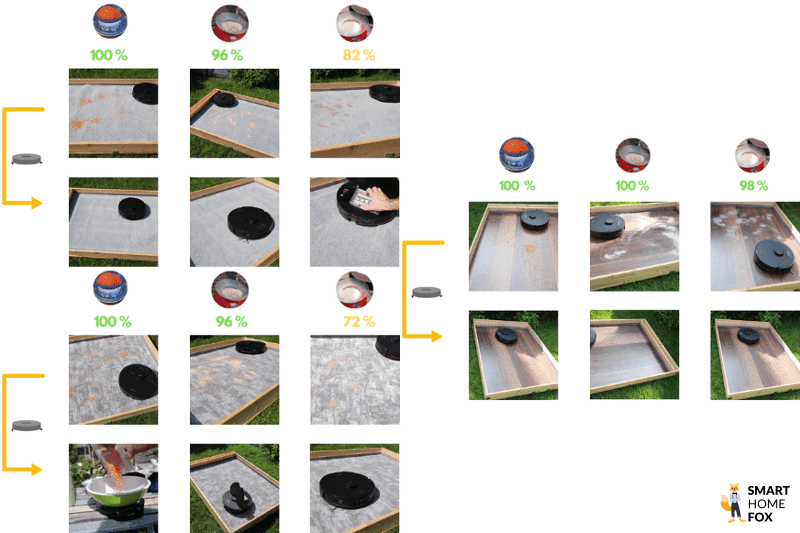 Результат испытания на мощность всасывания Roborock S7 MaxV представлен наглядно